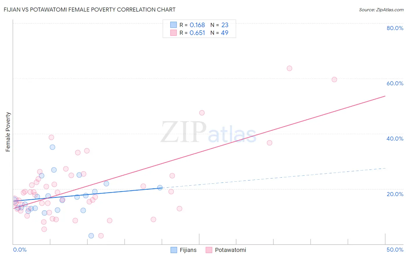 Fijian vs Potawatomi Female Poverty