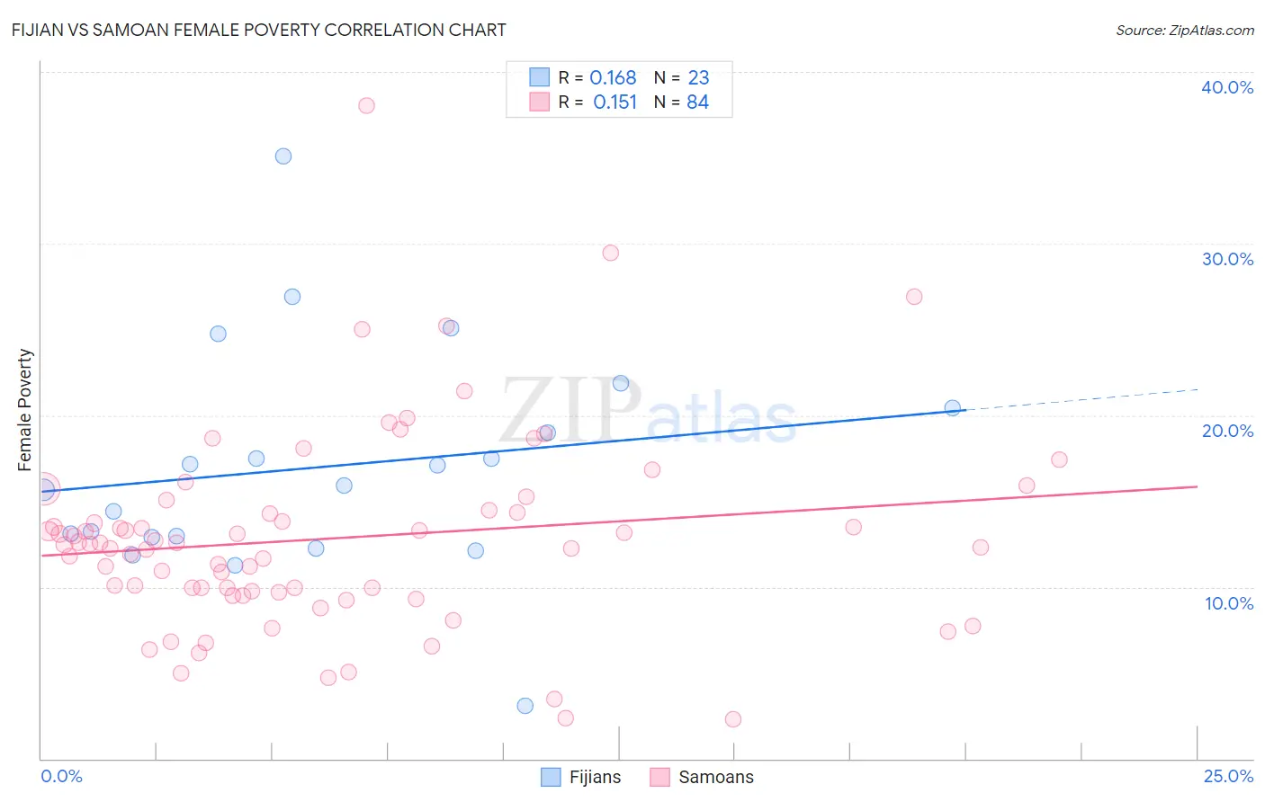 Fijian vs Samoan Female Poverty