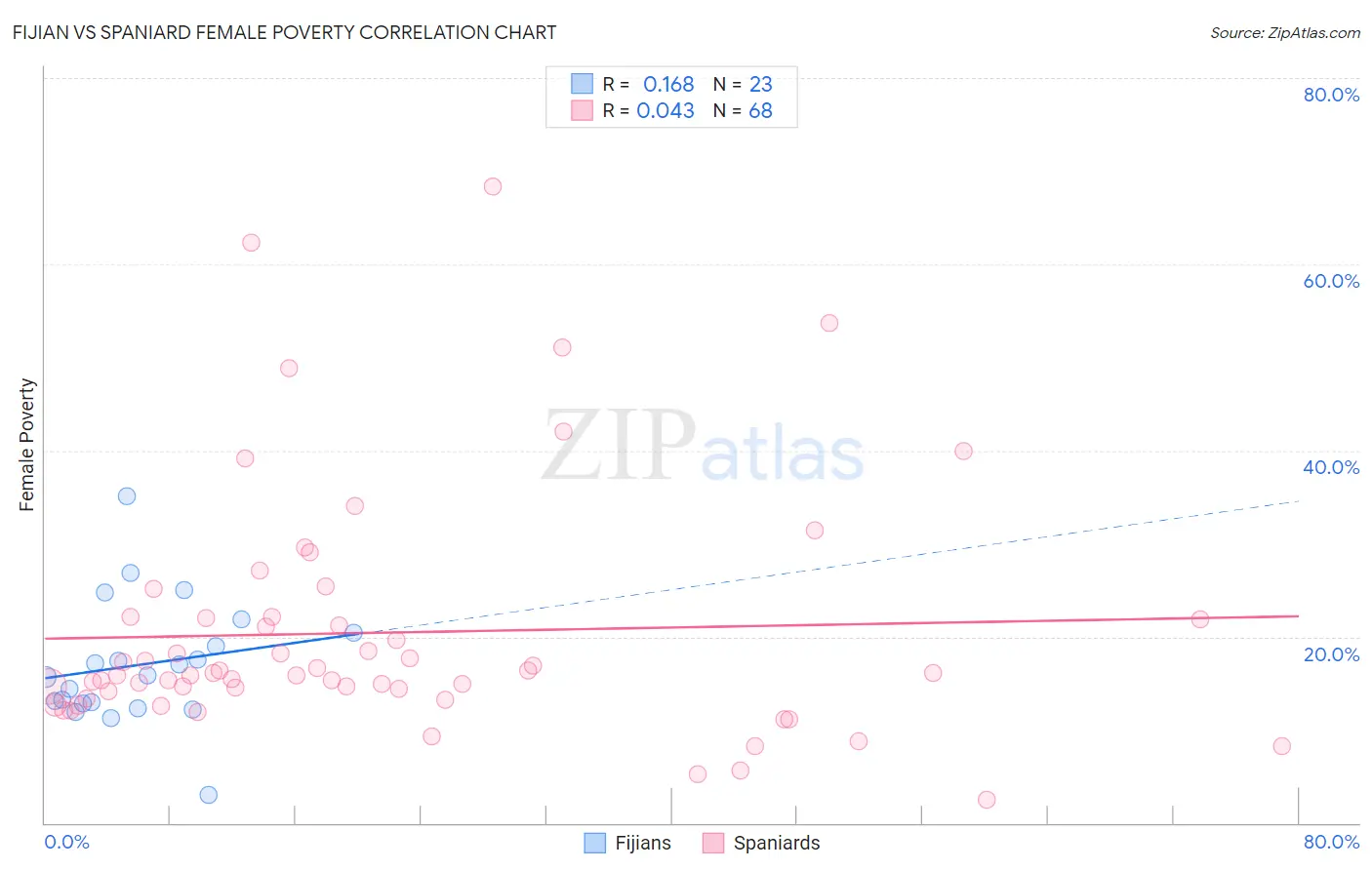 Fijian vs Spaniard Female Poverty