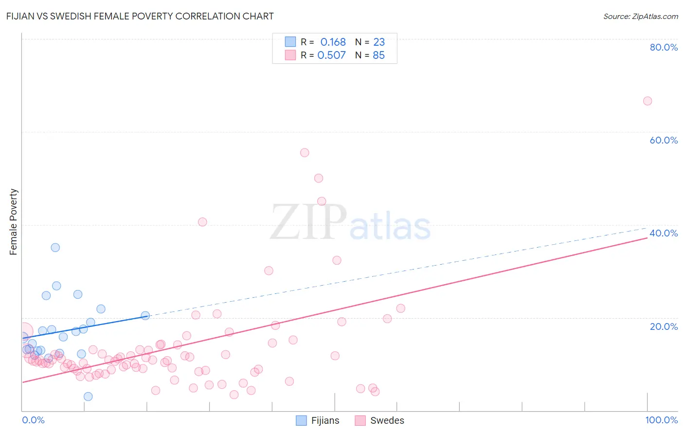 Fijian vs Swedish Female Poverty