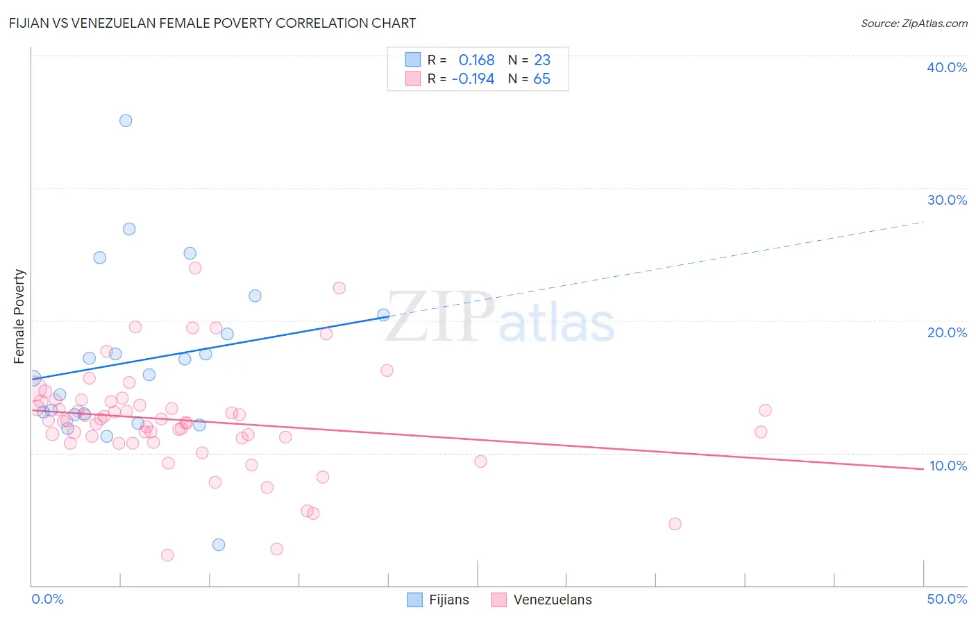 Fijian vs Venezuelan Female Poverty