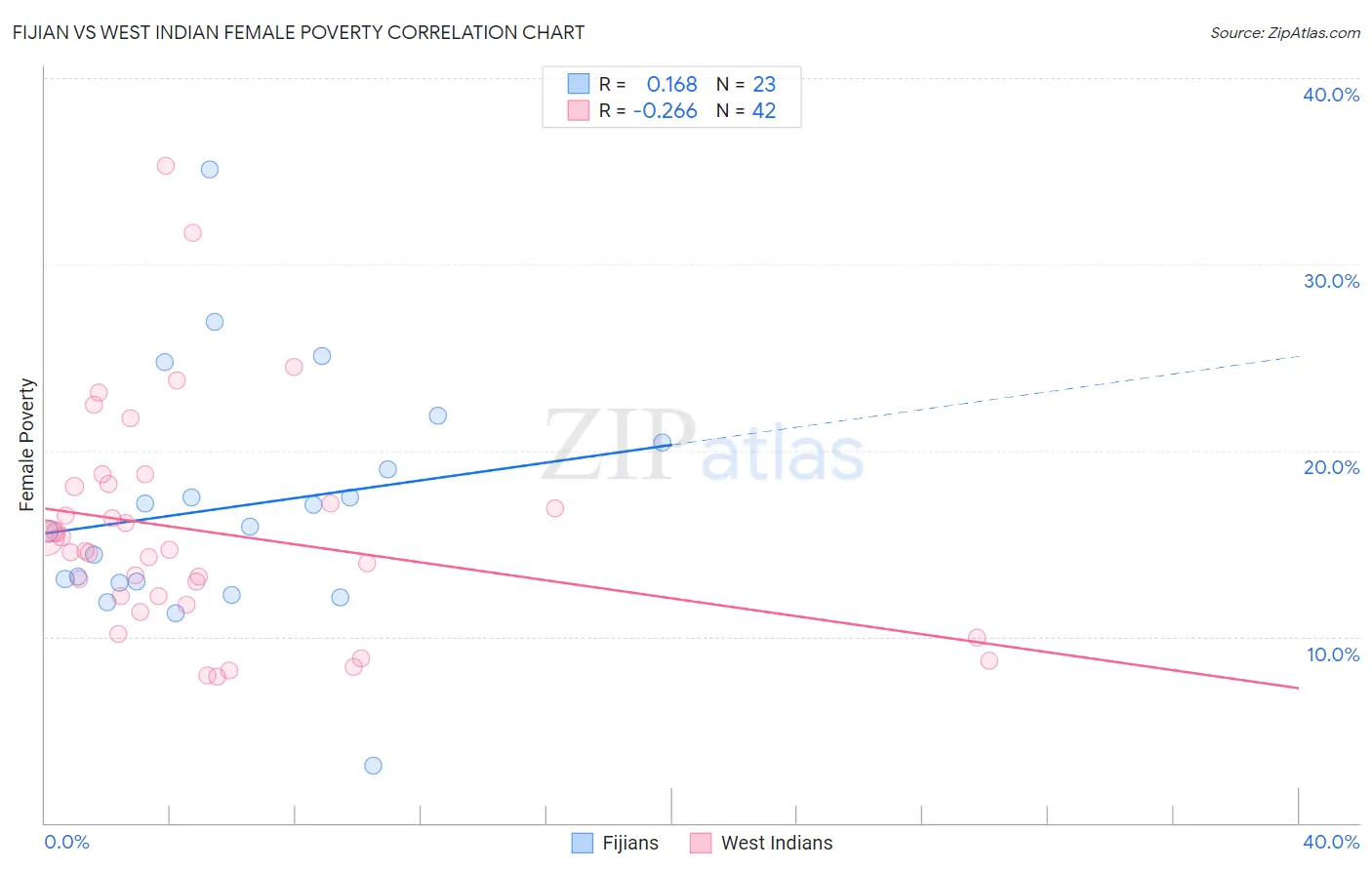 Fijian vs West Indian Female Poverty