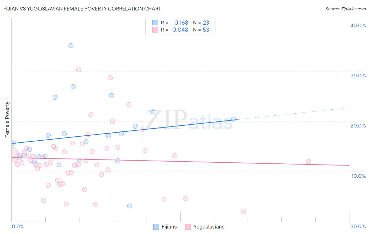 Fijian vs Yugoslavian Female Poverty