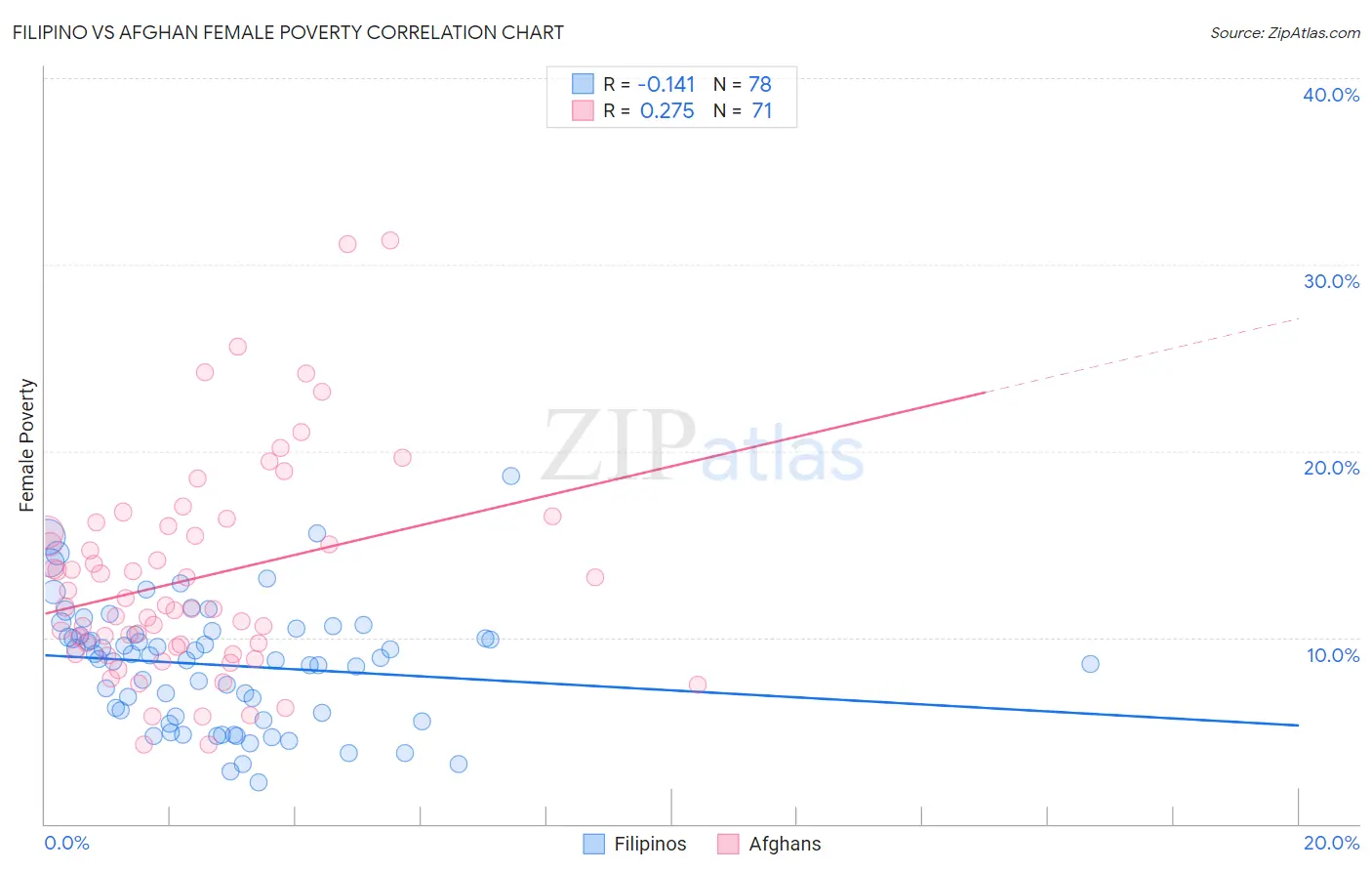 Filipino vs Afghan Female Poverty