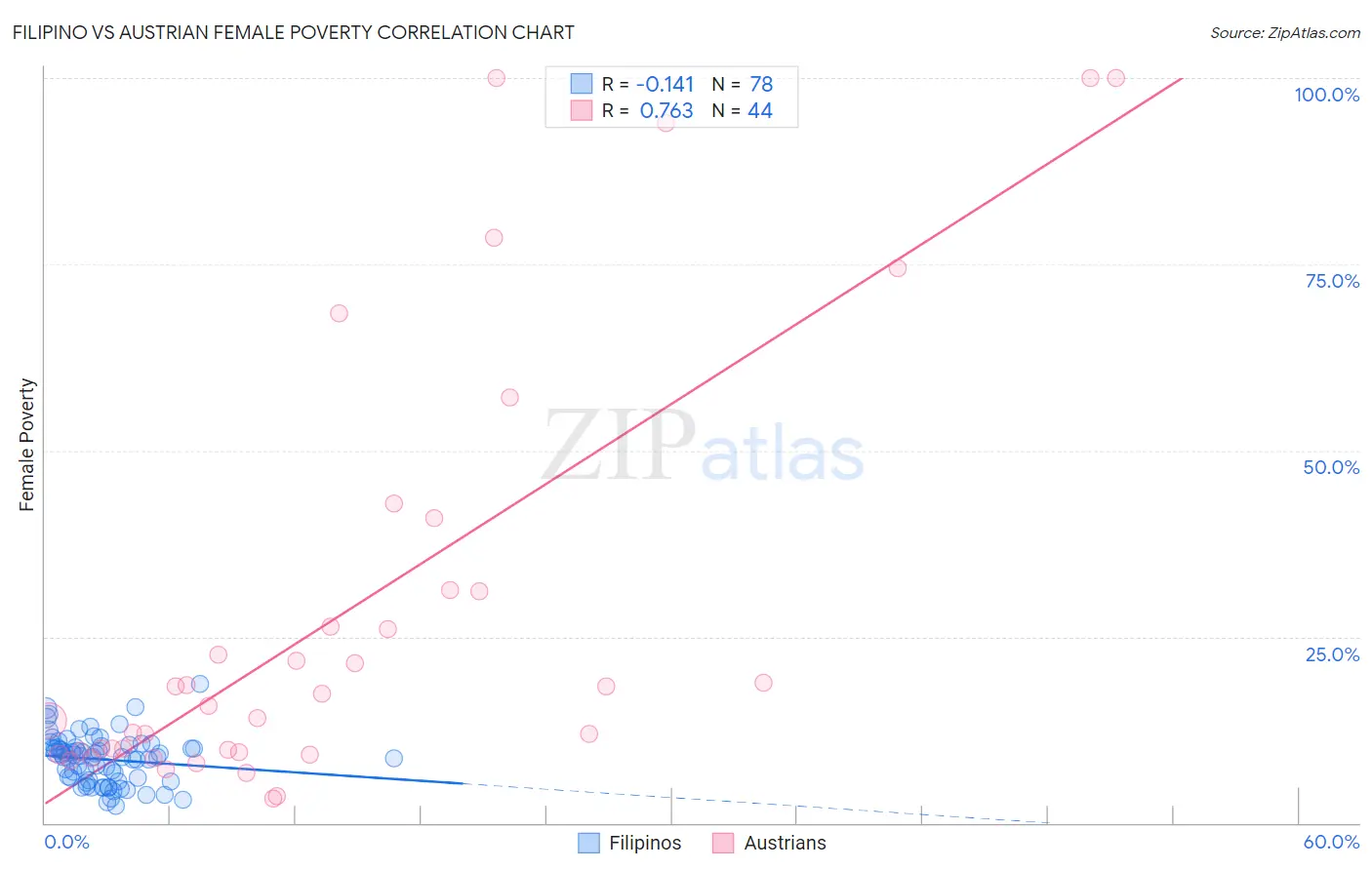 Filipino vs Austrian Female Poverty
