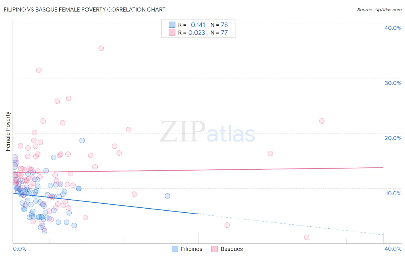 Filipino vs Basque Female Poverty