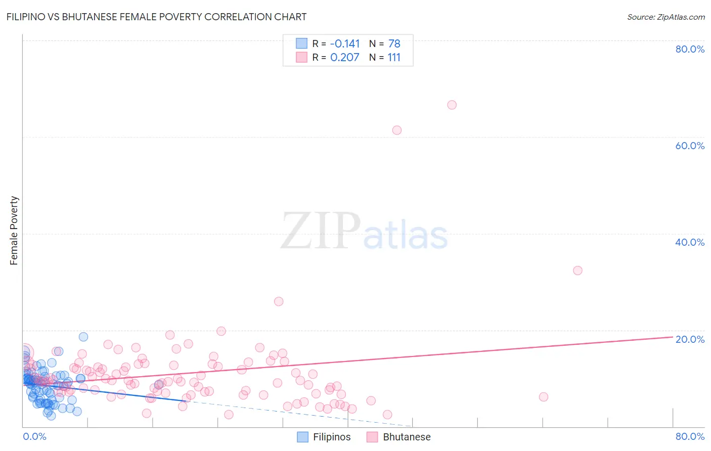 Filipino vs Bhutanese Female Poverty