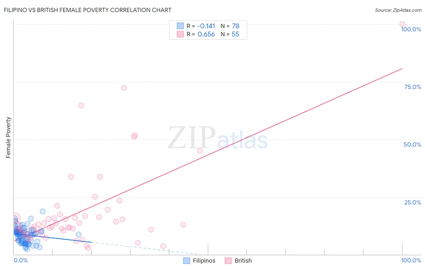 Filipino vs British Female Poverty