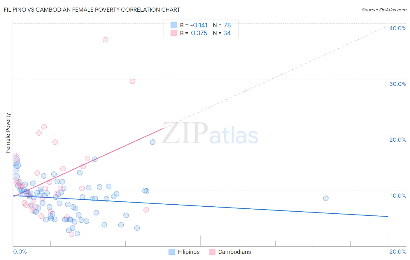 Filipino vs Cambodian Female Poverty