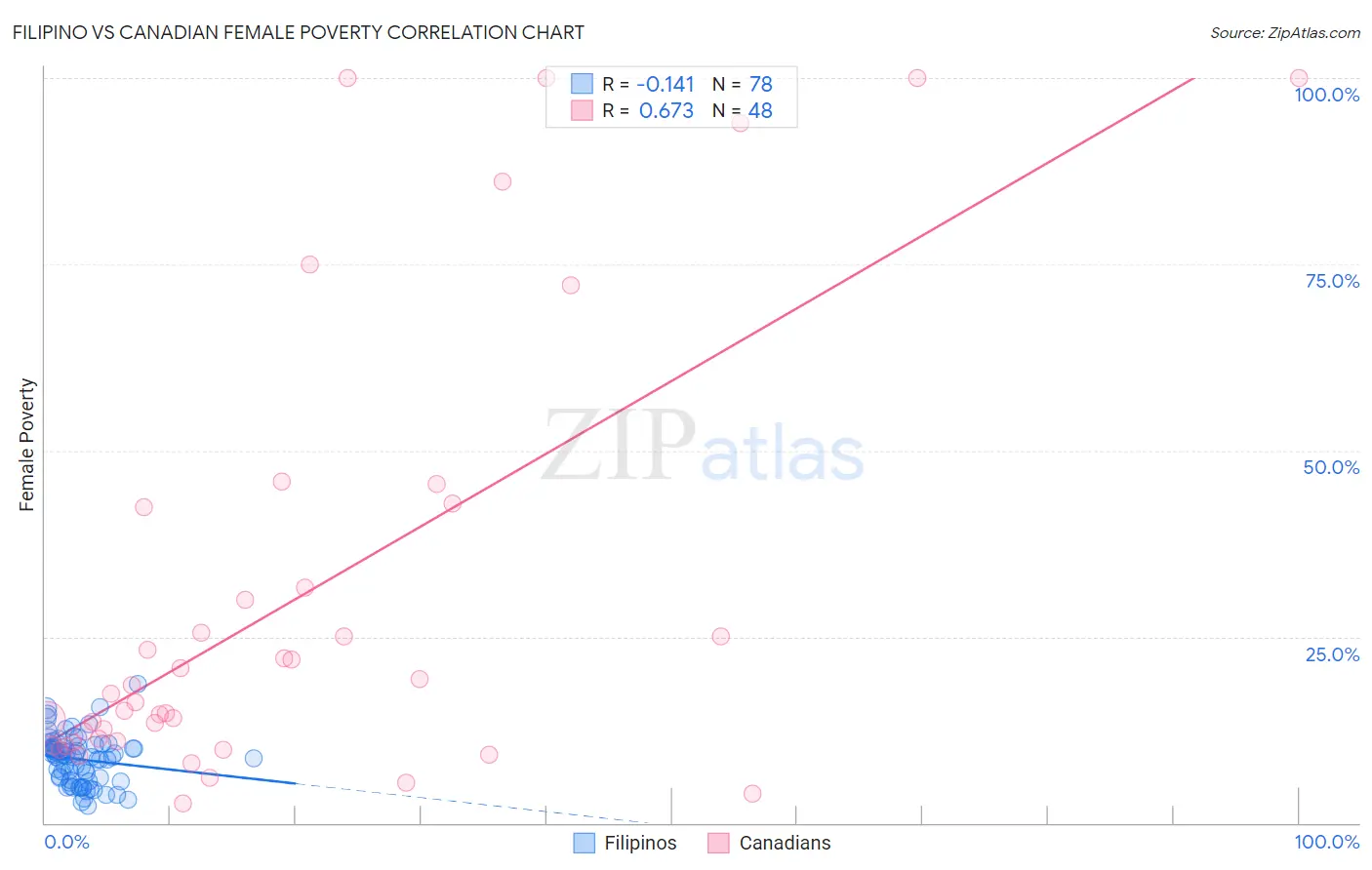 Filipino vs Canadian Female Poverty