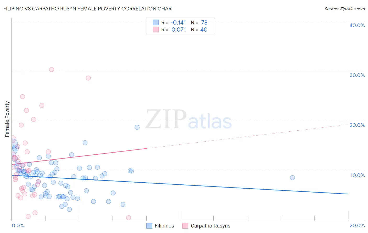 Filipino vs Carpatho Rusyn Female Poverty