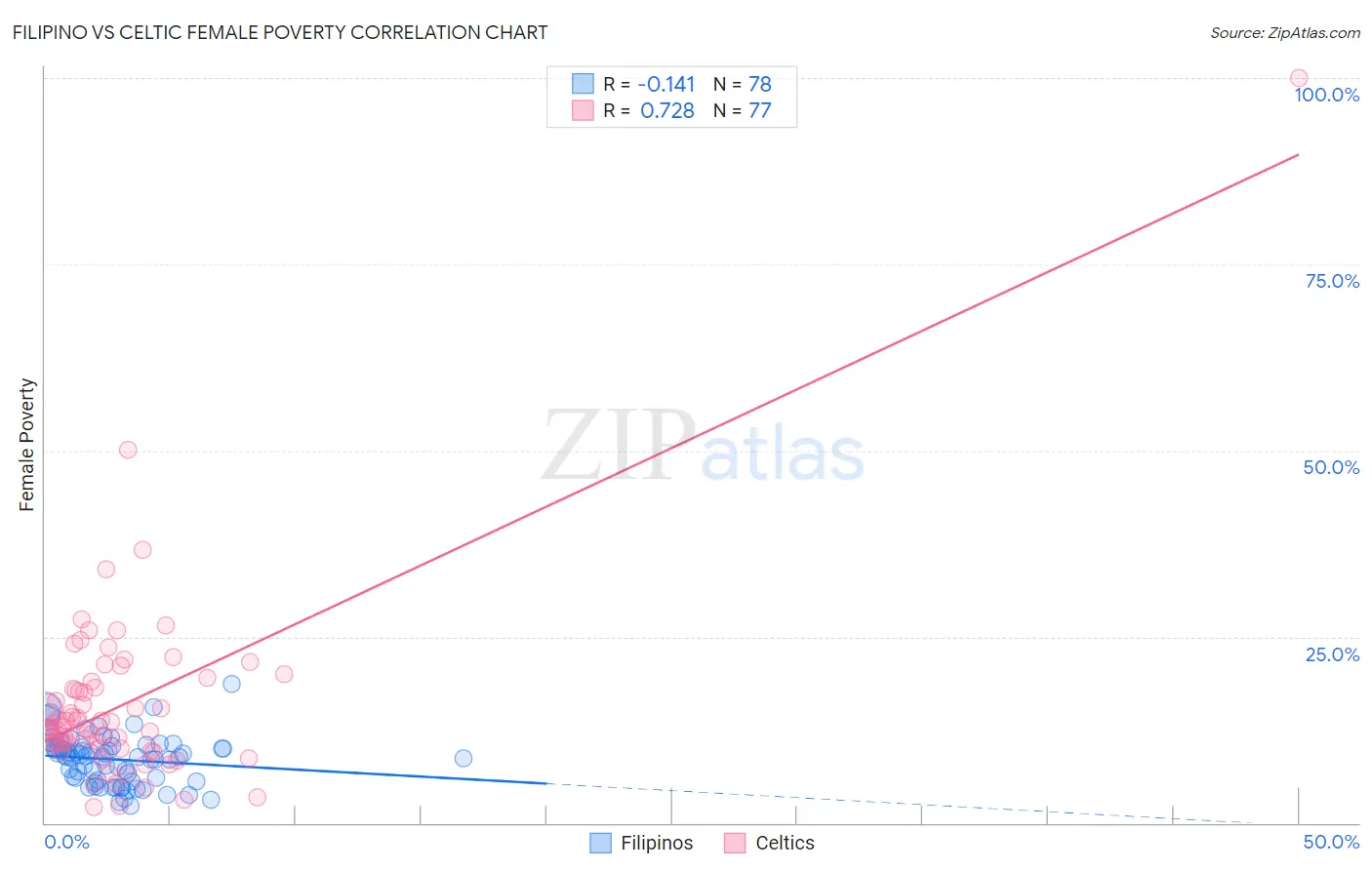 Filipino vs Celtic Female Poverty