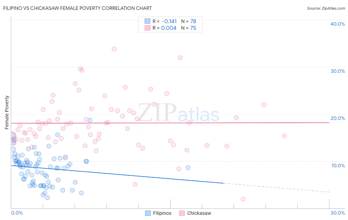 Filipino vs Chickasaw Female Poverty