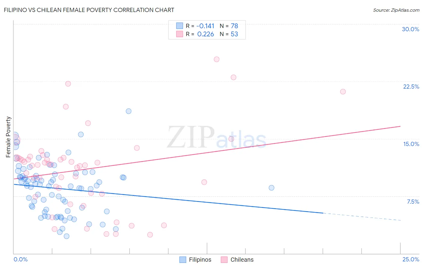 Filipino vs Chilean Female Poverty