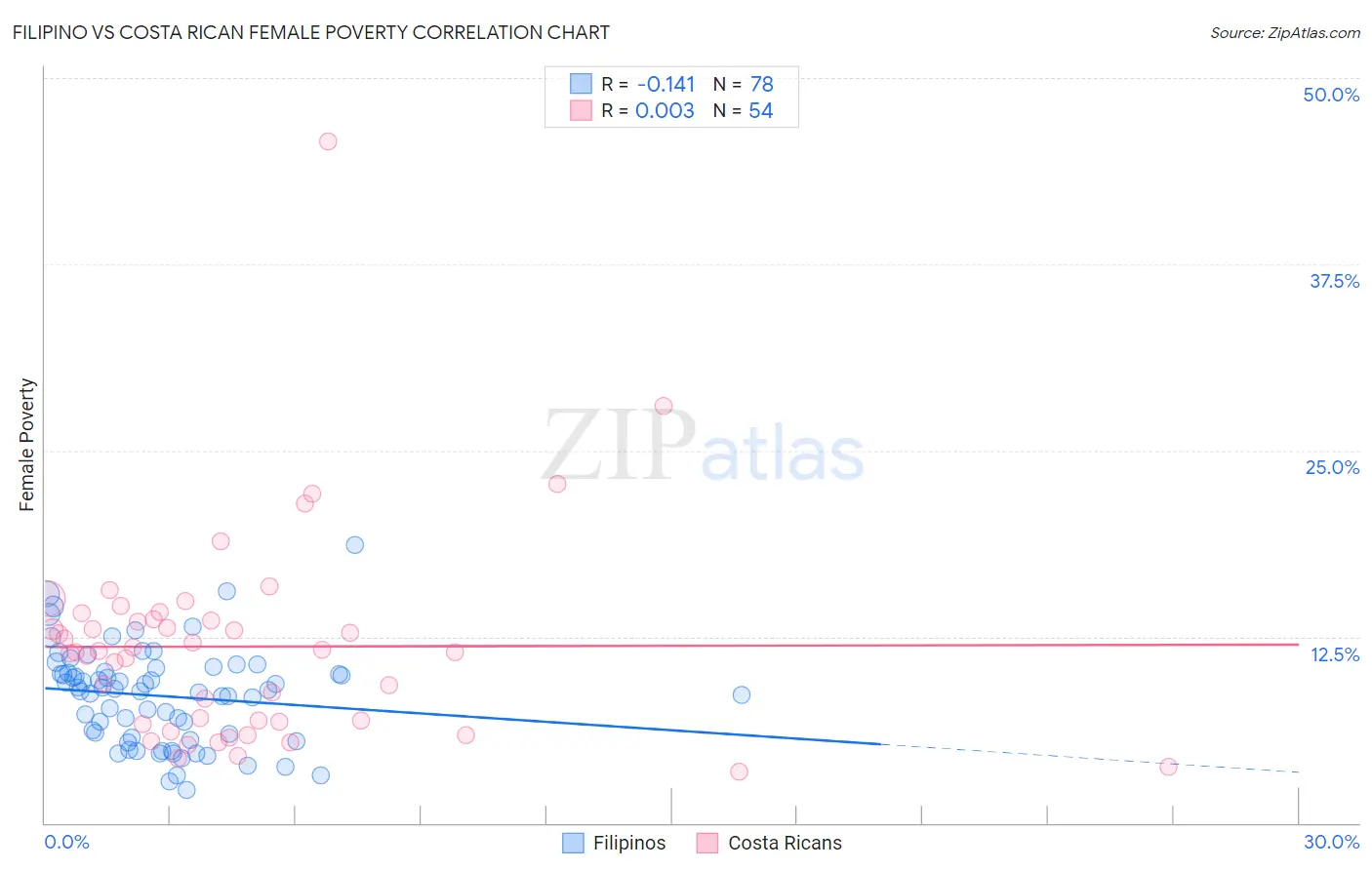 Filipino vs Costa Rican Female Poverty