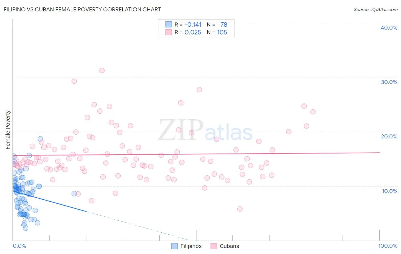 Filipino vs Cuban Female Poverty