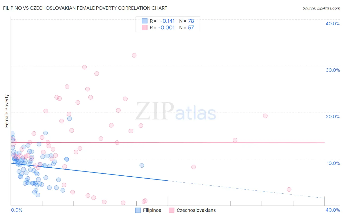 Filipino vs Czechoslovakian Female Poverty