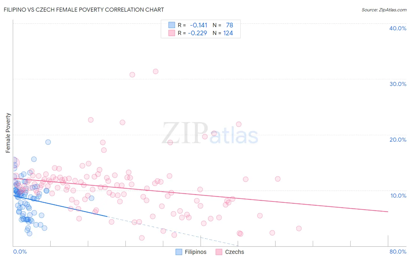 Filipino vs Czech Female Poverty