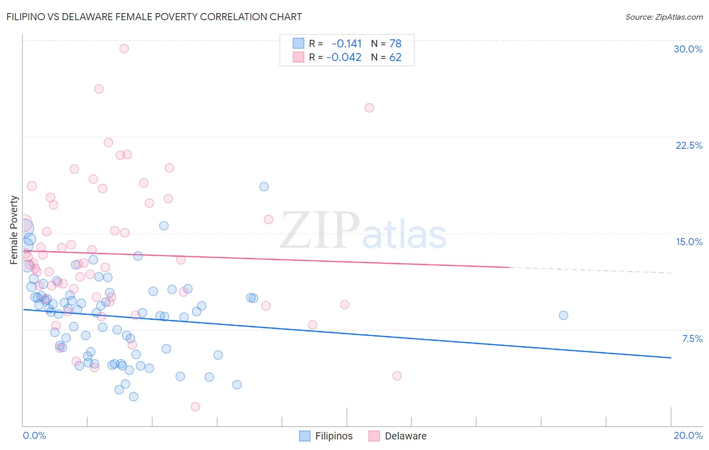 Filipino vs Delaware Female Poverty