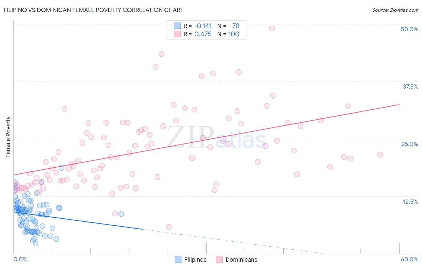 Filipino vs Dominican Female Poverty