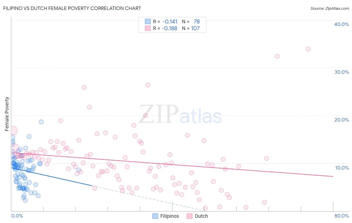 Filipino vs Dutch Female Poverty