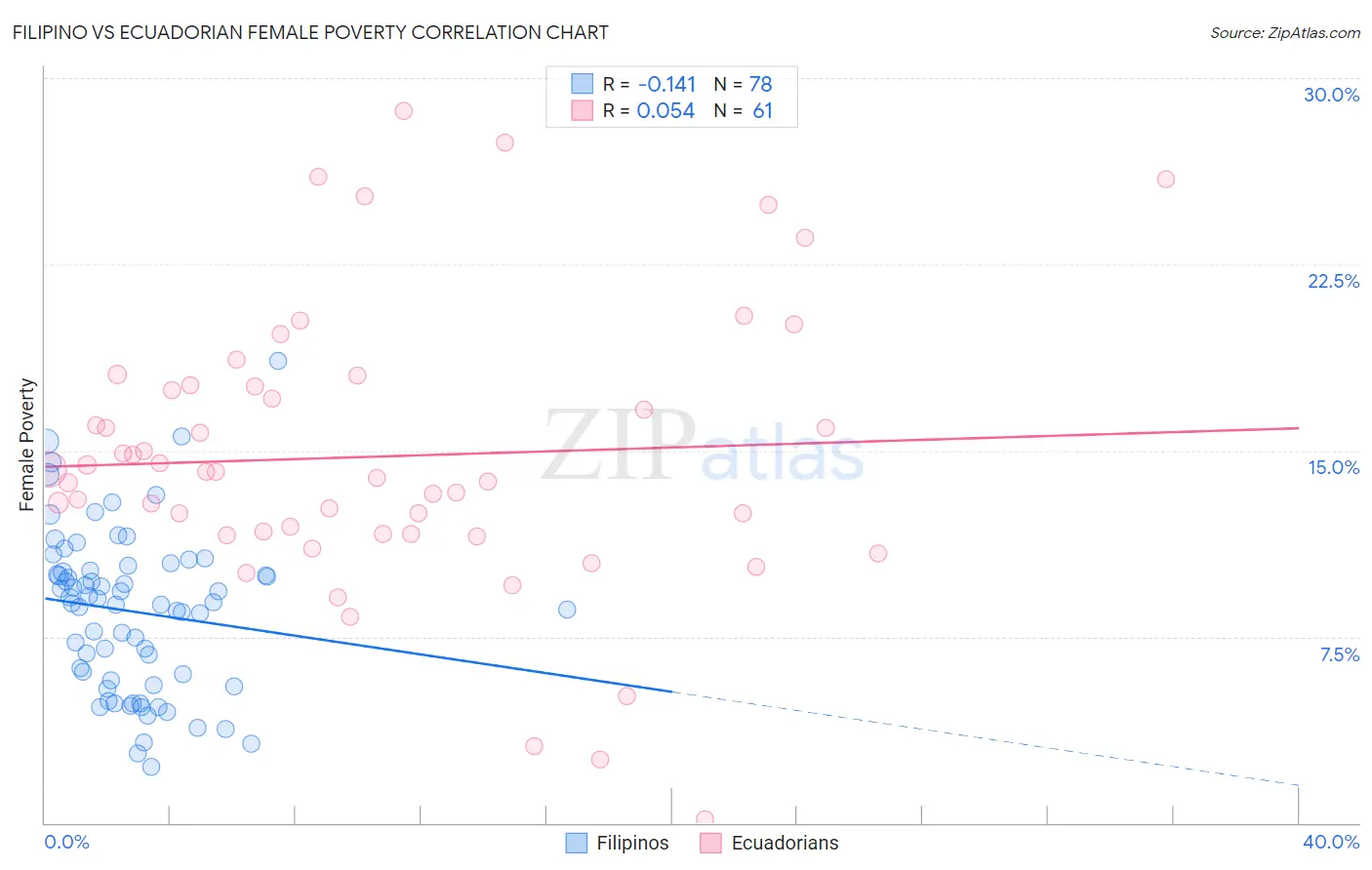 Filipino vs Ecuadorian Female Poverty