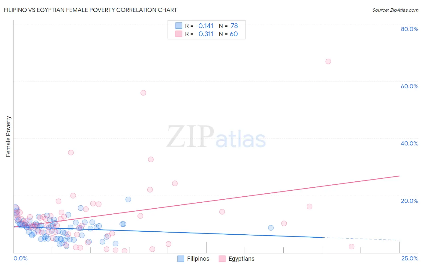 Filipino vs Egyptian Female Poverty