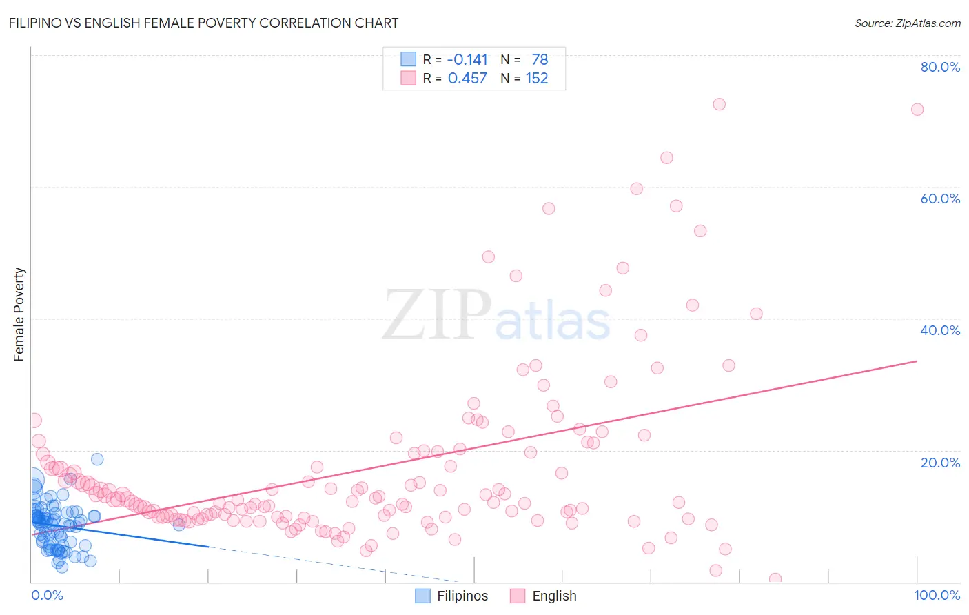 Filipino vs English Female Poverty