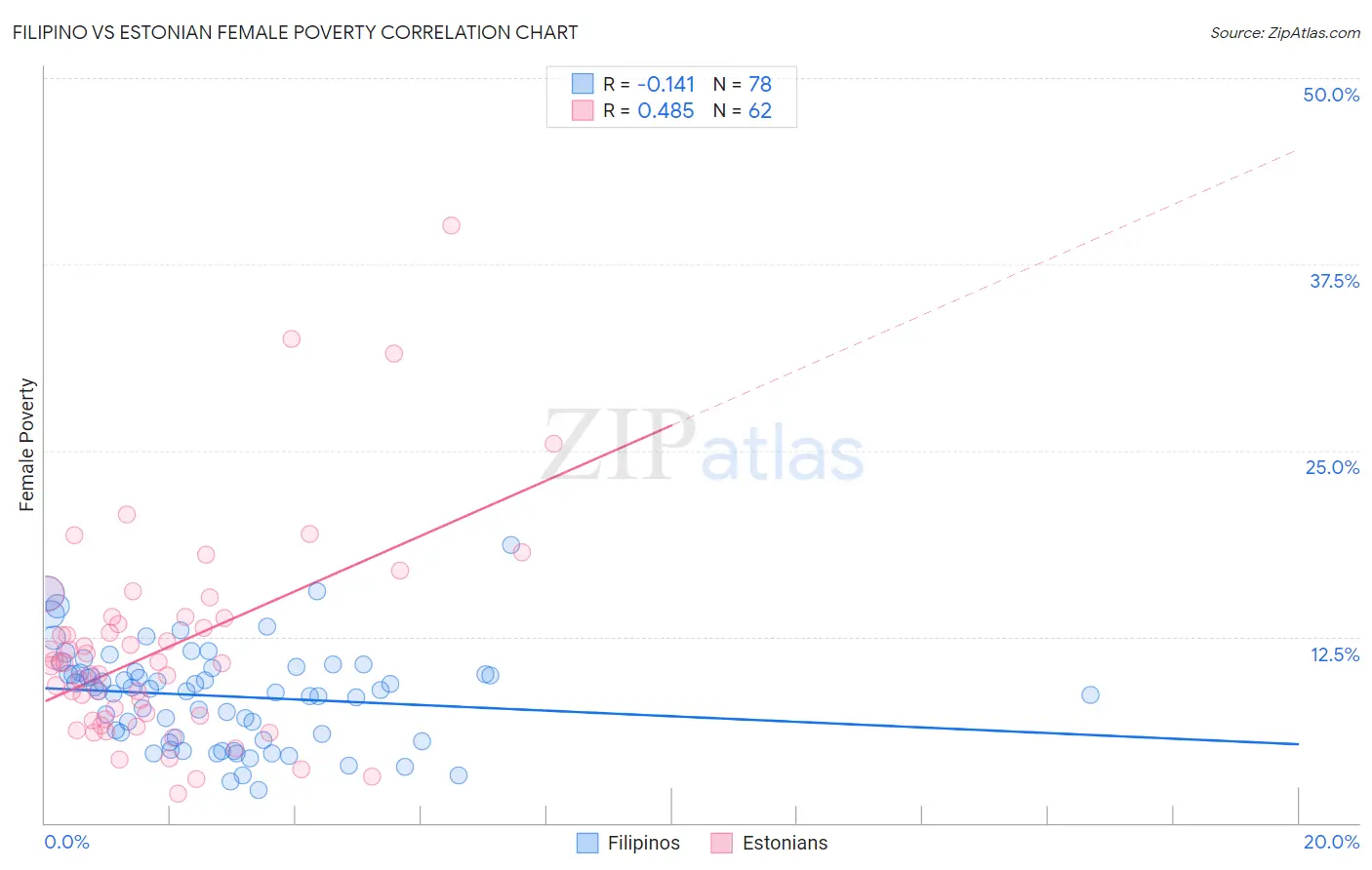 Filipino vs Estonian Female Poverty