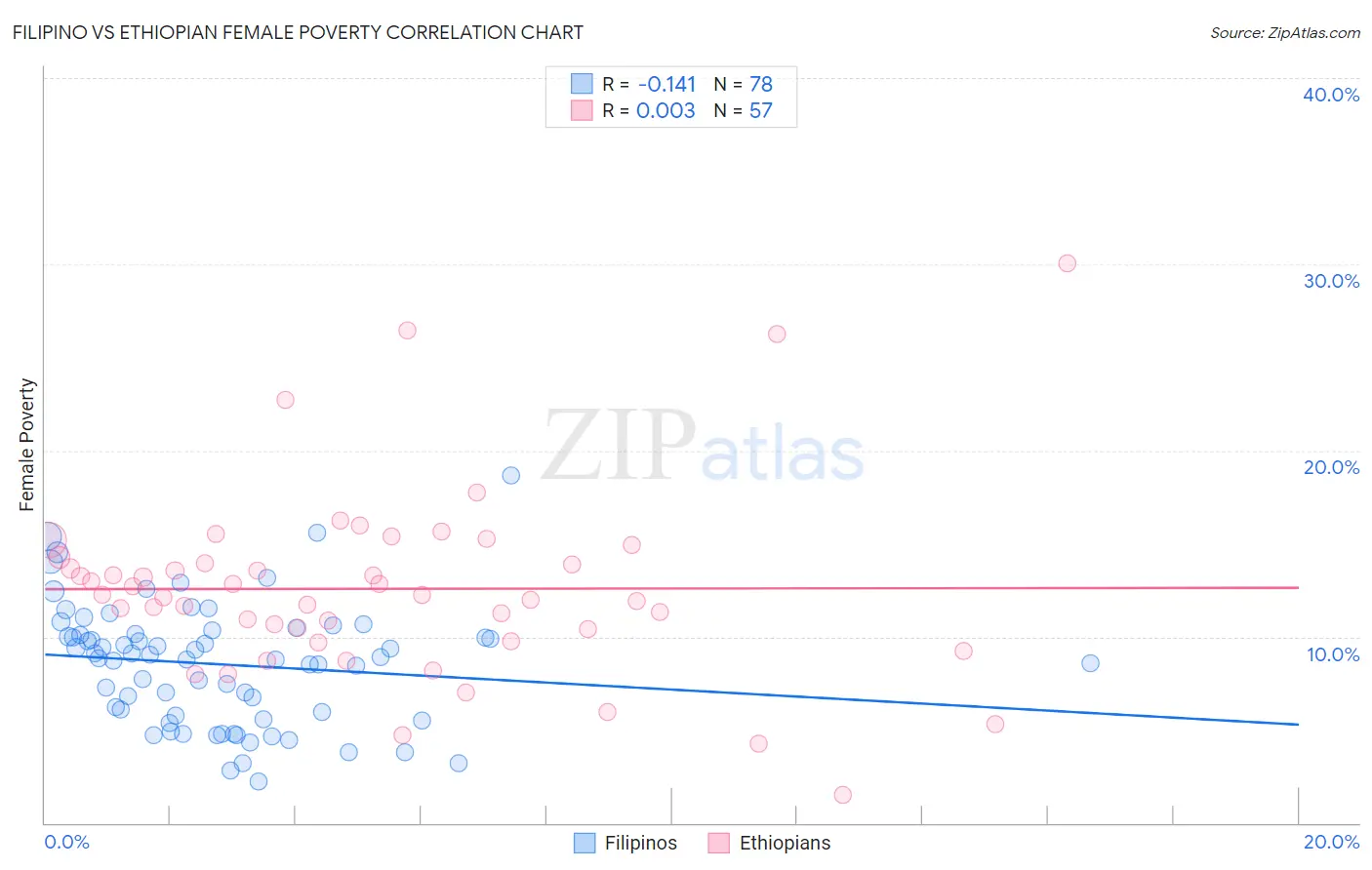 Filipino vs Ethiopian Female Poverty