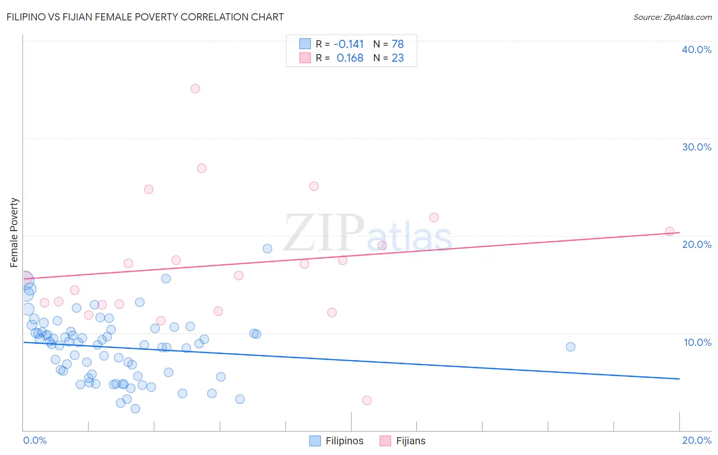 Filipino vs Fijian Female Poverty