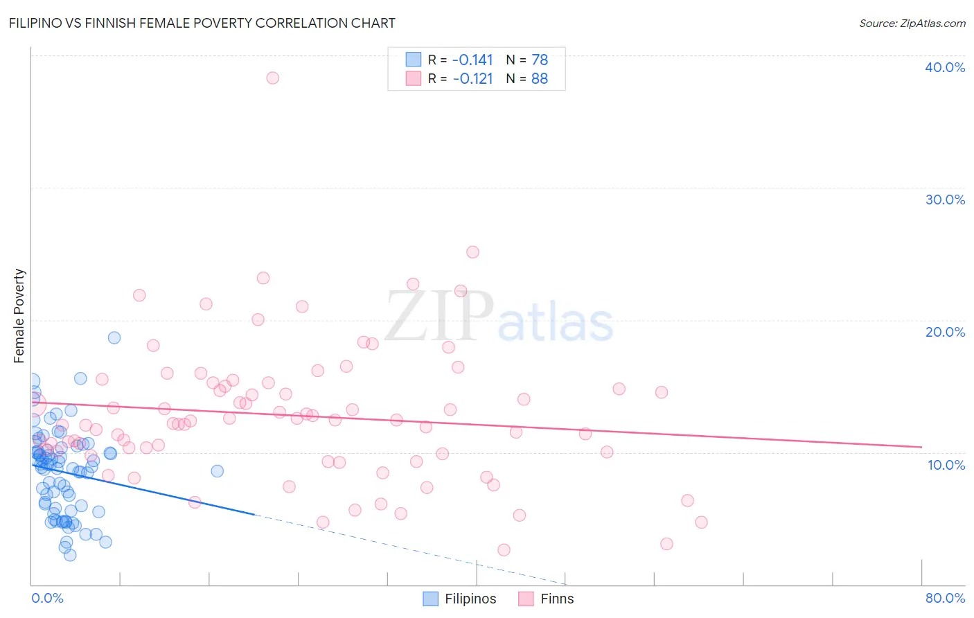 Filipino vs Finnish Female Poverty