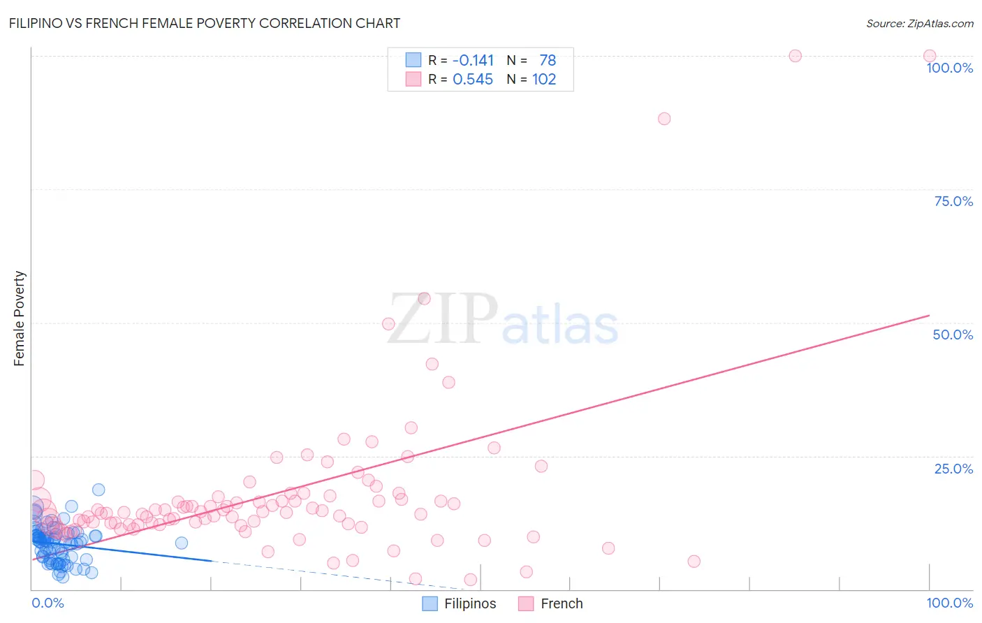 Filipino vs French Female Poverty