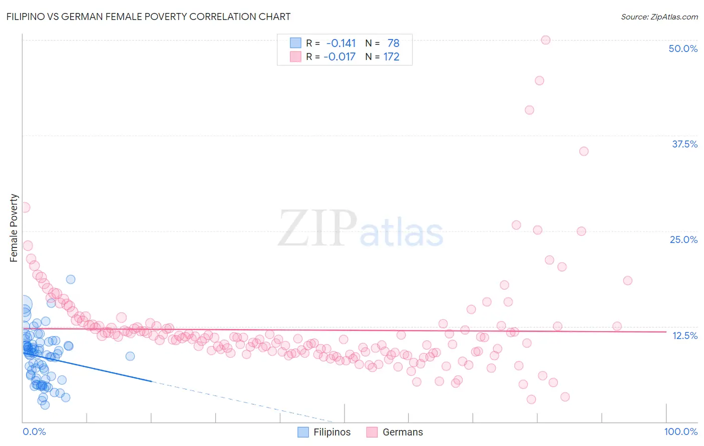 Filipino vs German Female Poverty