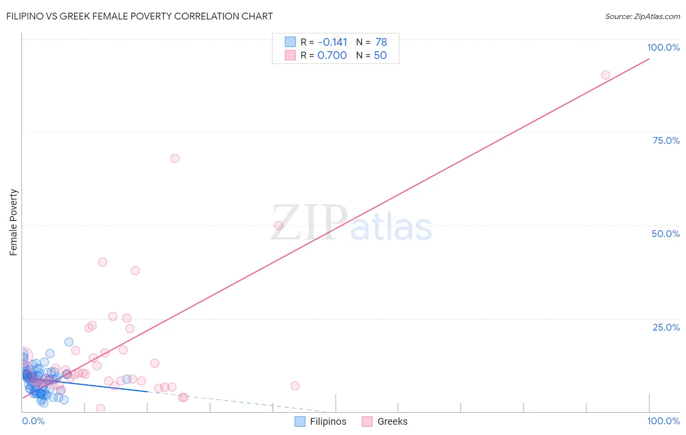 Filipino vs Greek Female Poverty