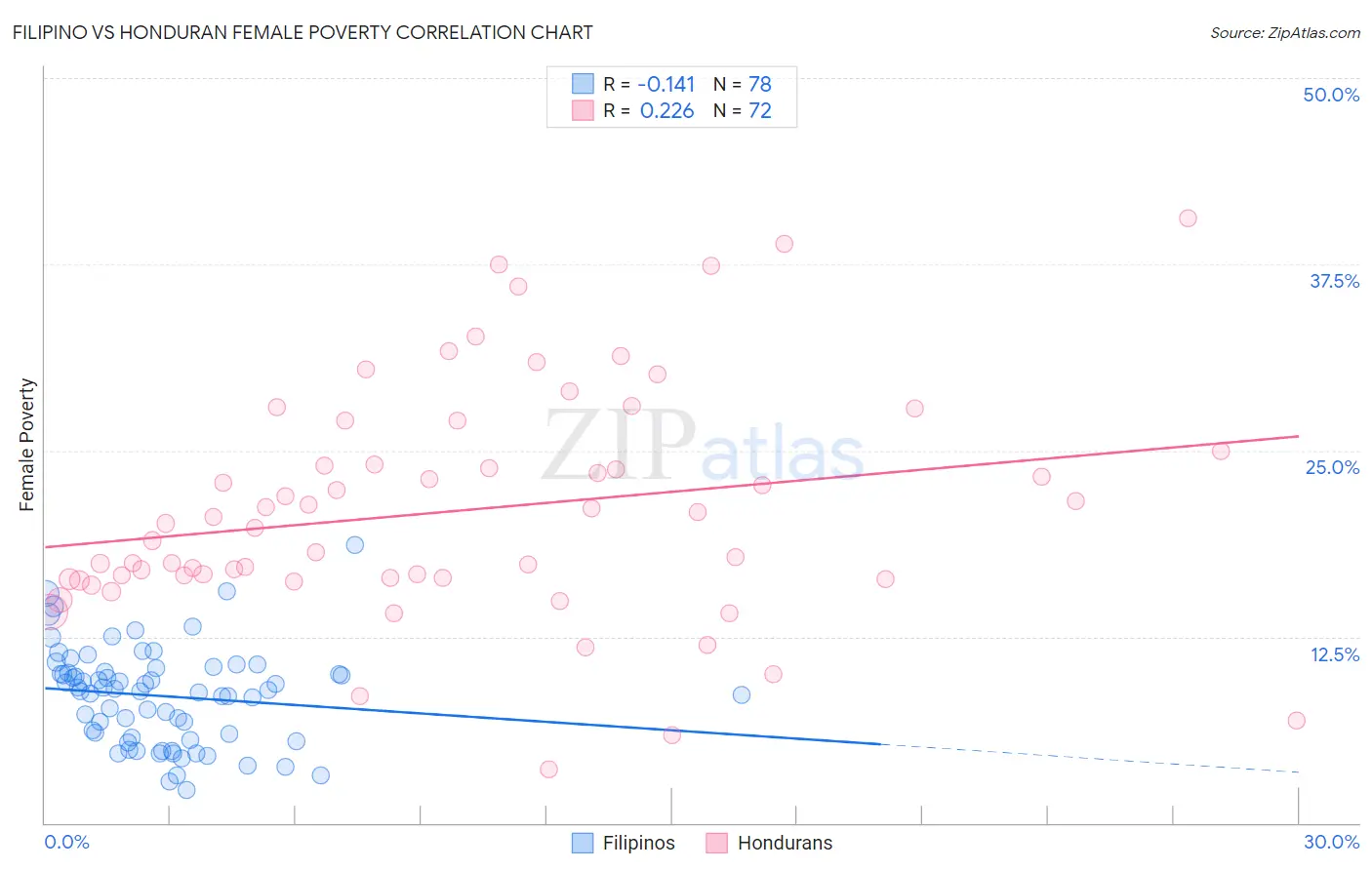 Filipino vs Honduran Female Poverty