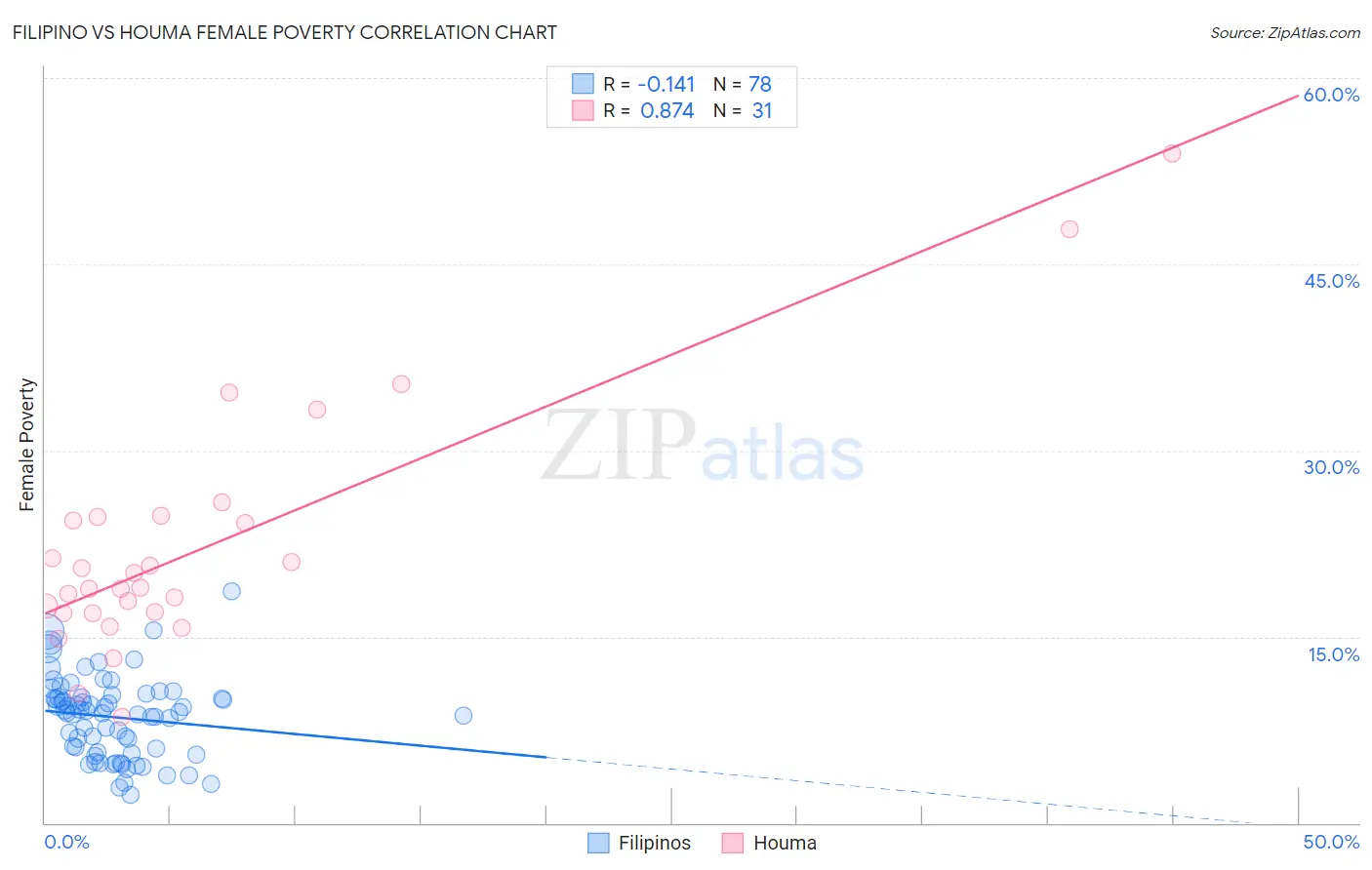 Filipino vs Houma Female Poverty