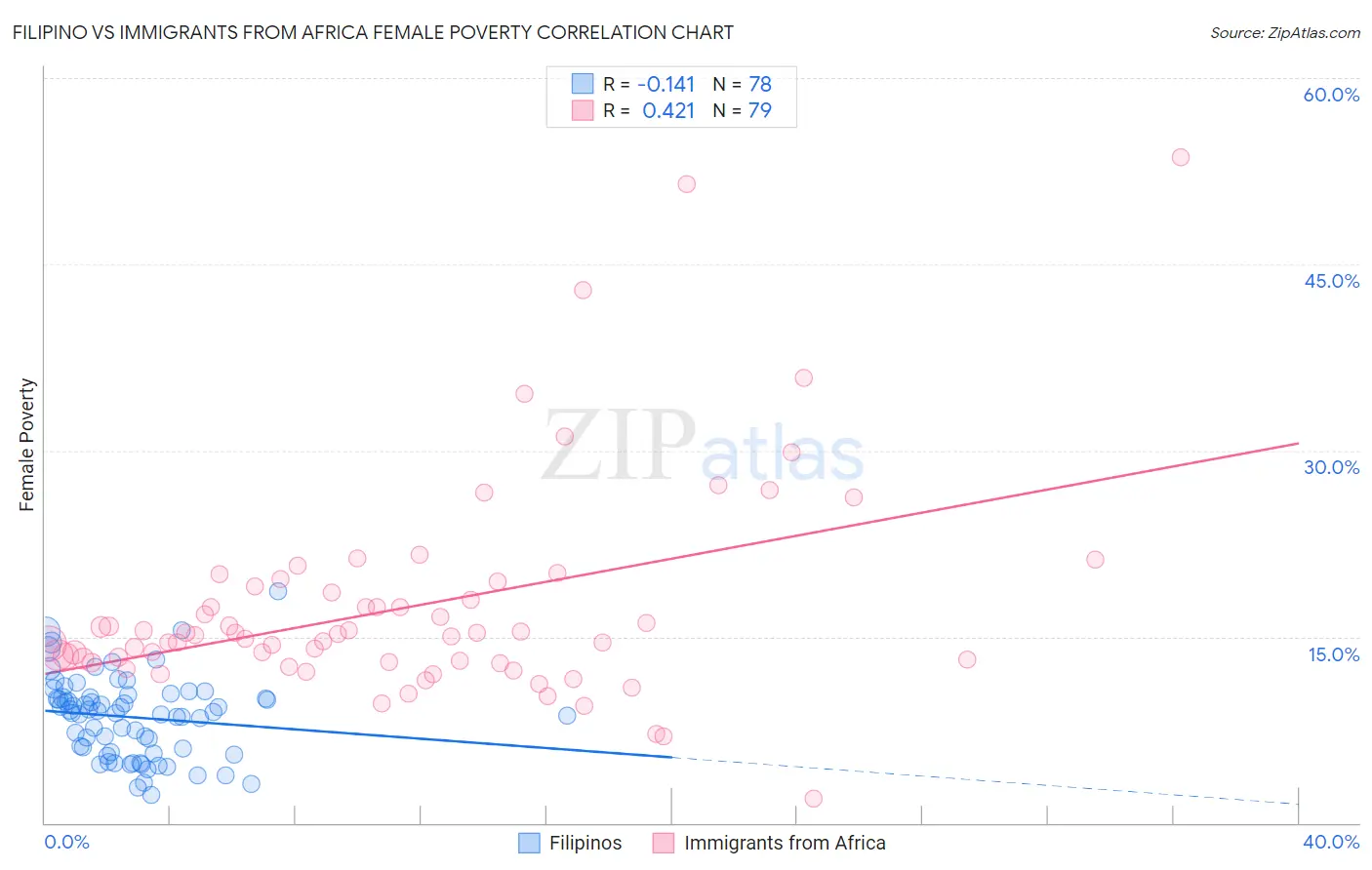Filipino vs Immigrants from Africa Female Poverty