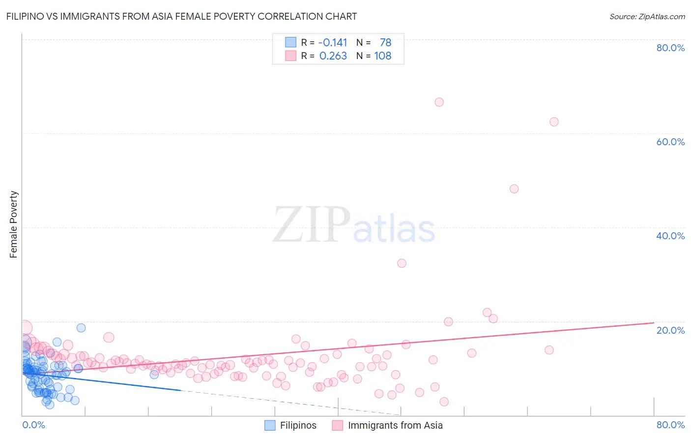 Filipino vs Immigrants from Asia Female Poverty