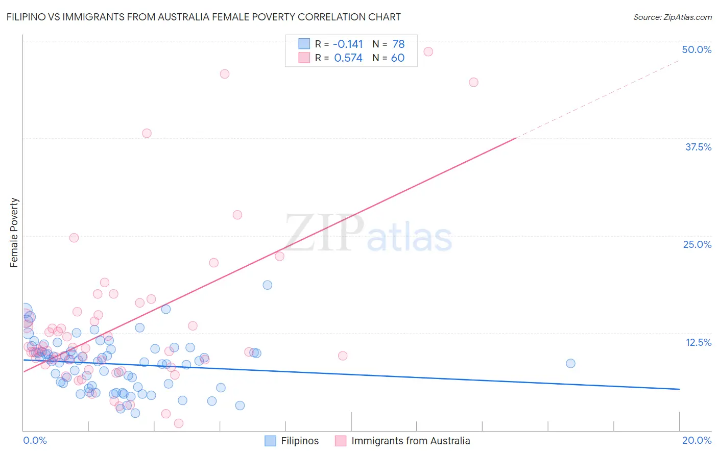 Filipino vs Immigrants from Australia Female Poverty