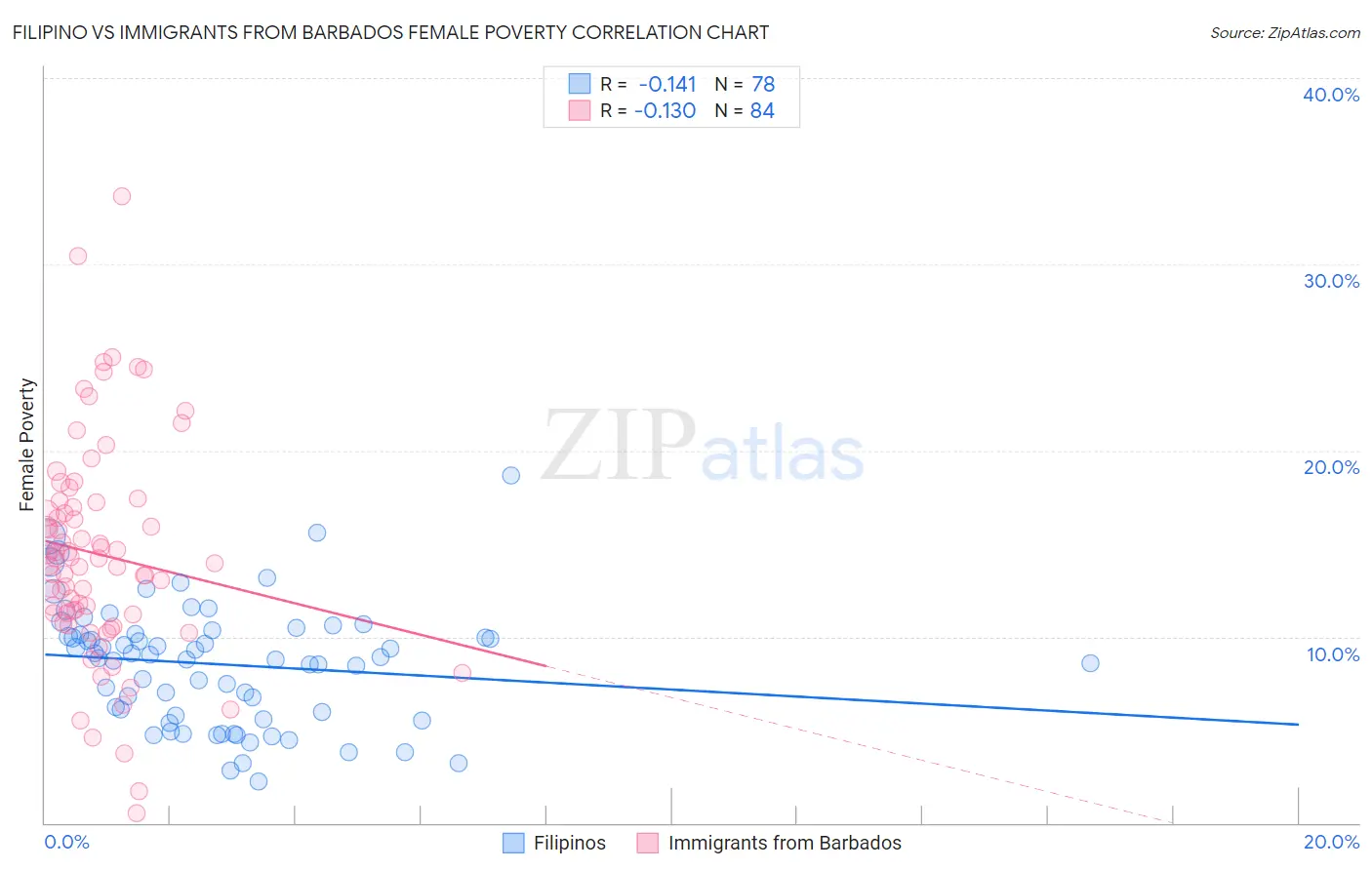 Filipino vs Immigrants from Barbados Female Poverty