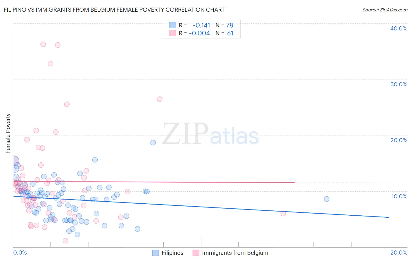 Filipino vs Immigrants from Belgium Female Poverty