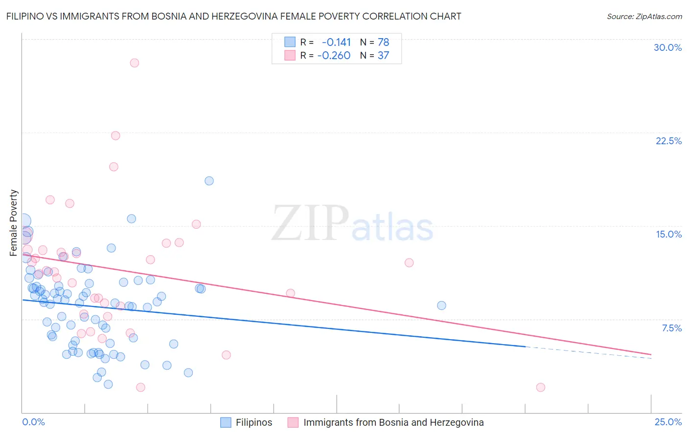 Filipino vs Immigrants from Bosnia and Herzegovina Female Poverty