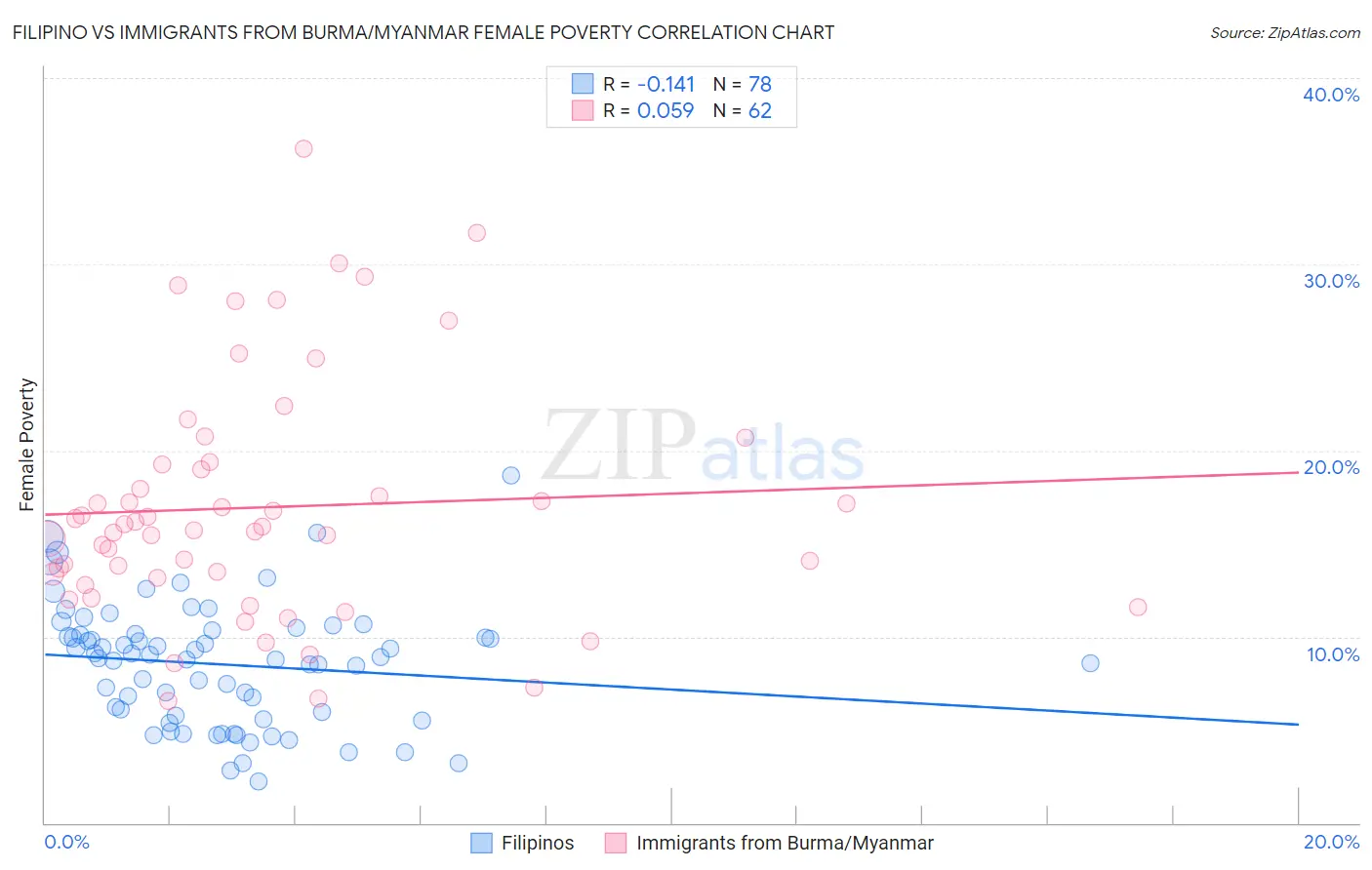Filipino vs Immigrants from Burma/Myanmar Female Poverty