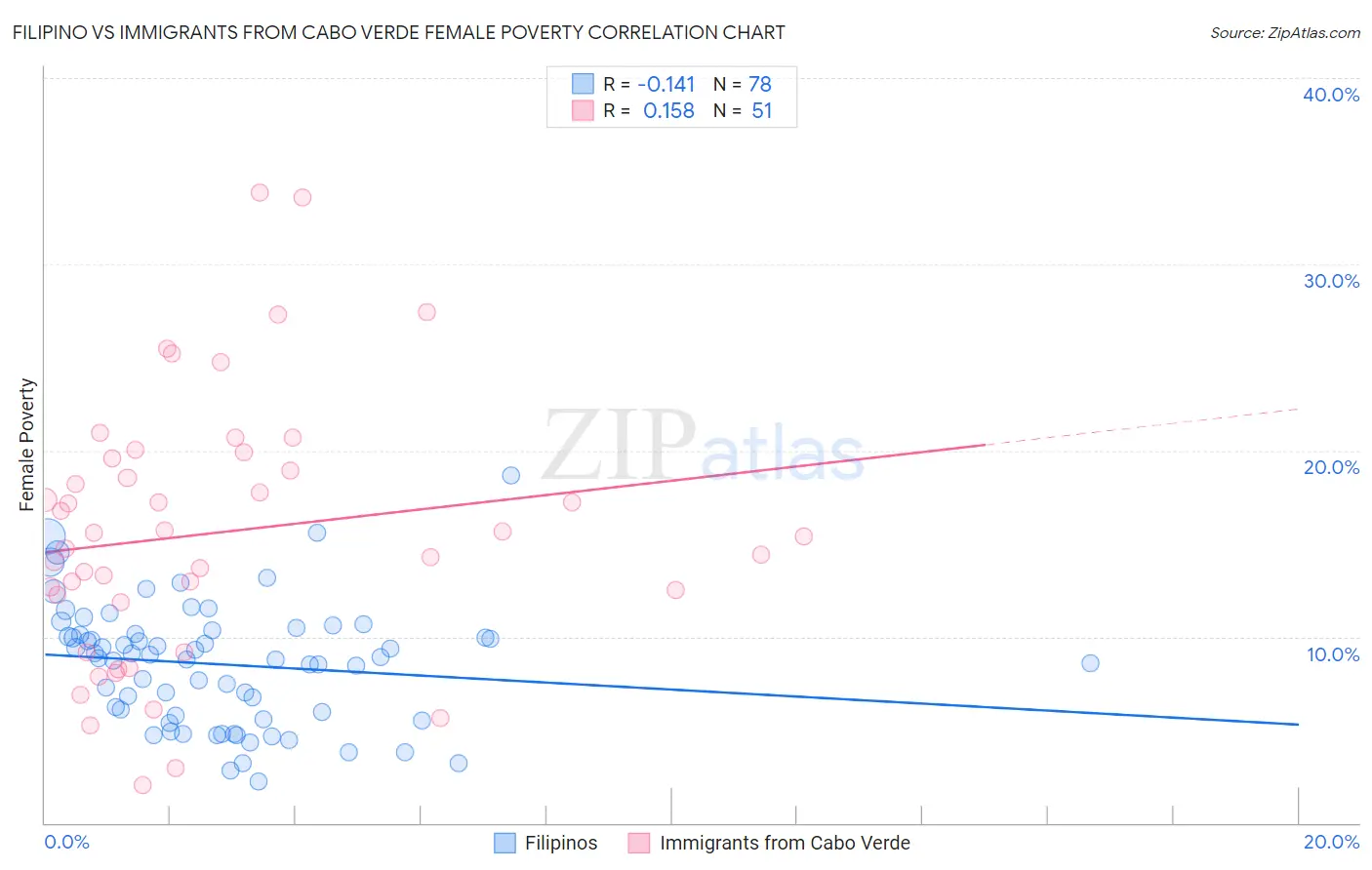 Filipino vs Immigrants from Cabo Verde Female Poverty