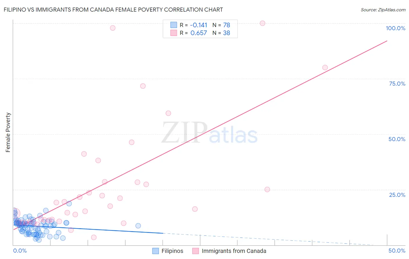 Filipino vs Immigrants from Canada Female Poverty