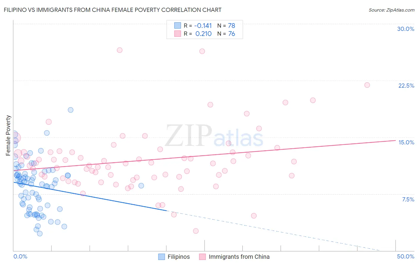 Filipino vs Immigrants from China Female Poverty