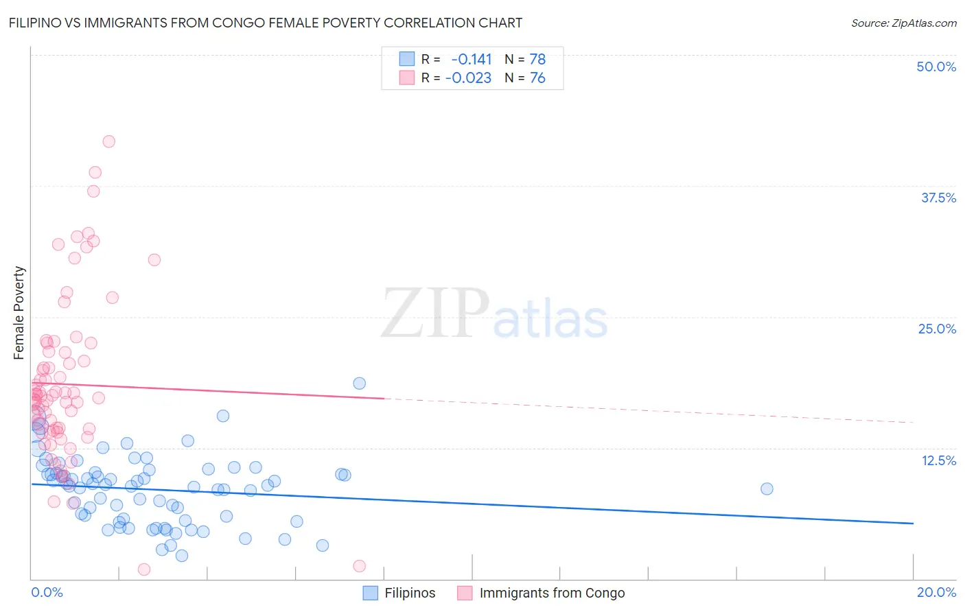 Filipino vs Immigrants from Congo Female Poverty