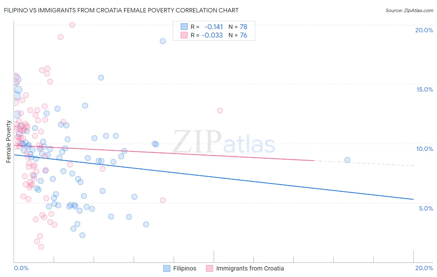 Filipino vs Immigrants from Croatia Female Poverty