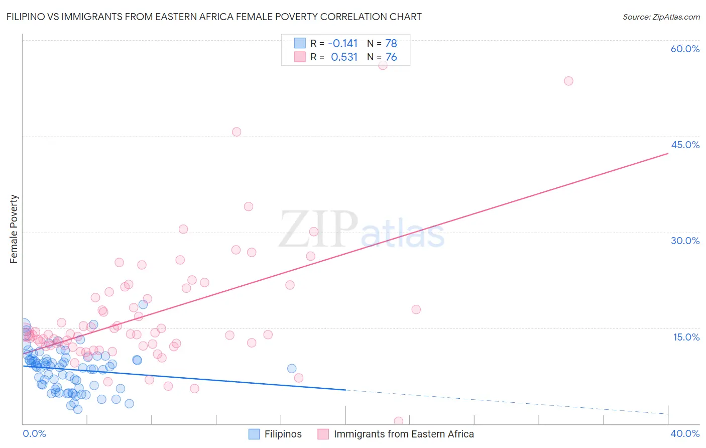 Filipino vs Immigrants from Eastern Africa Female Poverty